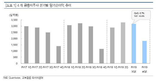 4개 금융지주사별 분기병 당기순이익 추이. 교보증권 제공